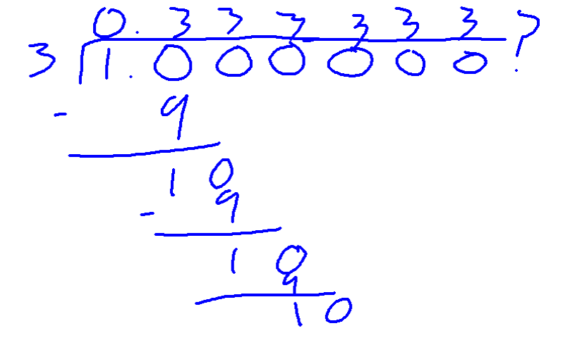 A picture of long division, showing that 1 / 3 = 0.333333 repeating.